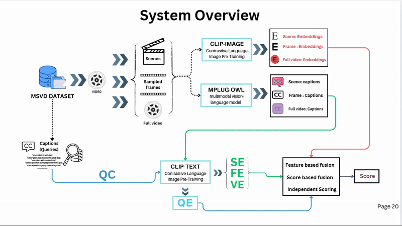 Content-Based Video Retrieval (Multimodal AI) preview